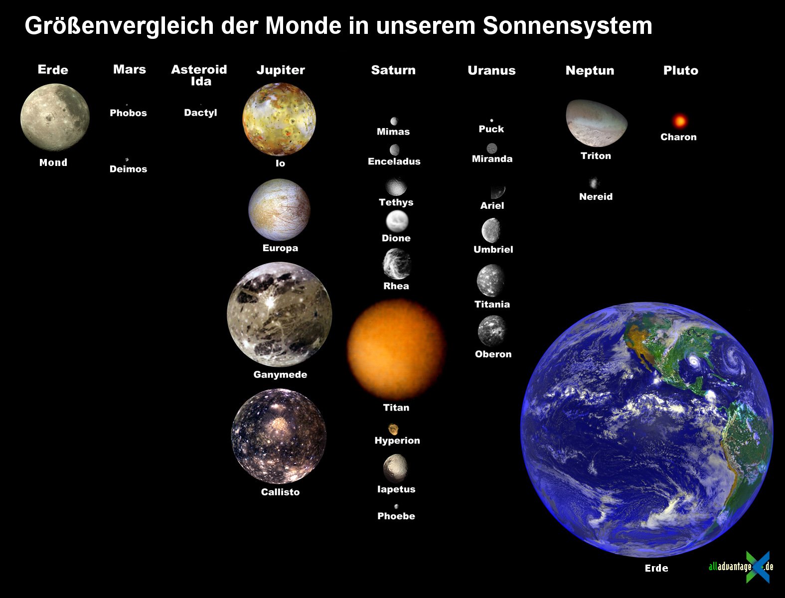 Größenvergleich der Monde in unserem Sonnensystem